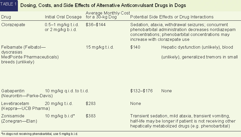 Phenobarbital Dosage Chart For Dogs