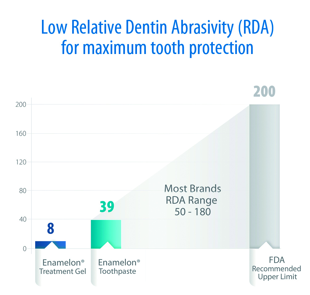Toothpaste Rda Chart