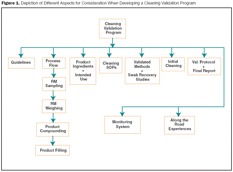 Api Manufacturing Process Flow Chart