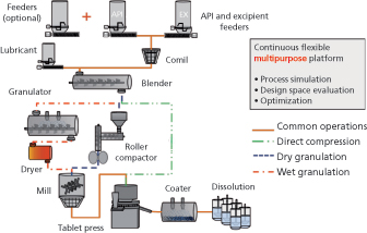 Pharmaceutical Tablet Manufacturing Process Flow Chart
