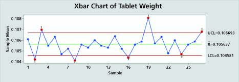 Weight Control Chart