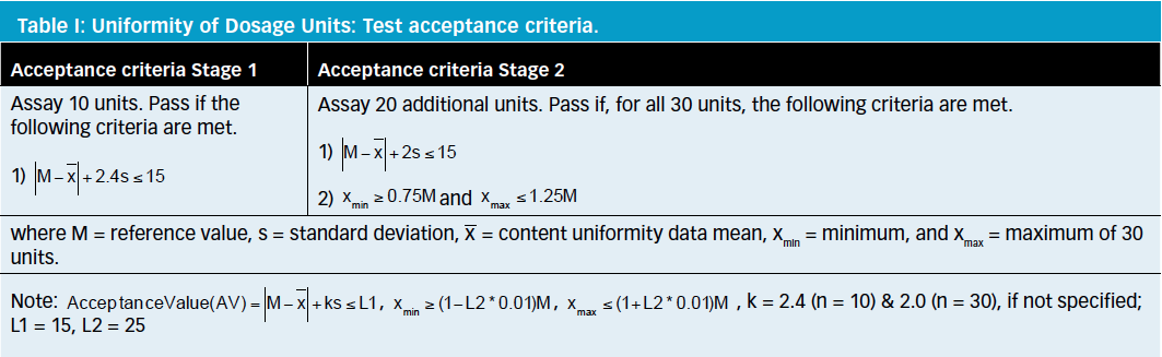 intersection Gum brittle Establishing Acceptance Limits for Uniformity of Dosage Units: Part 1