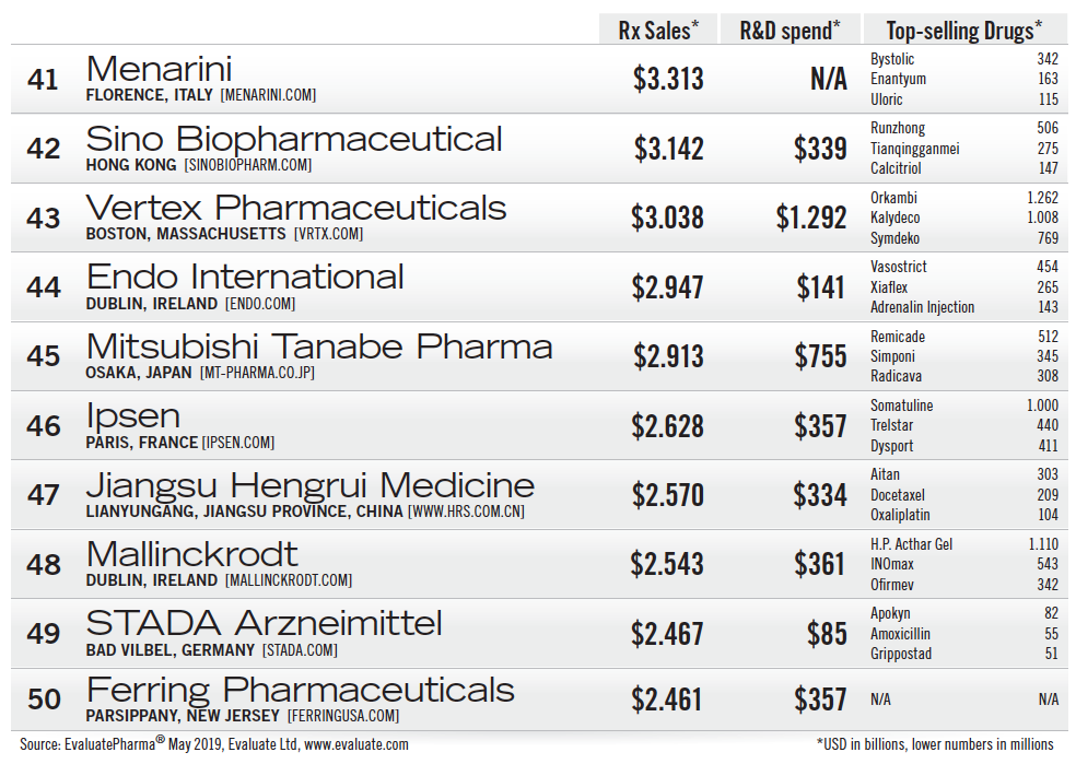top-100-pharmaceutical-companies-in-usa